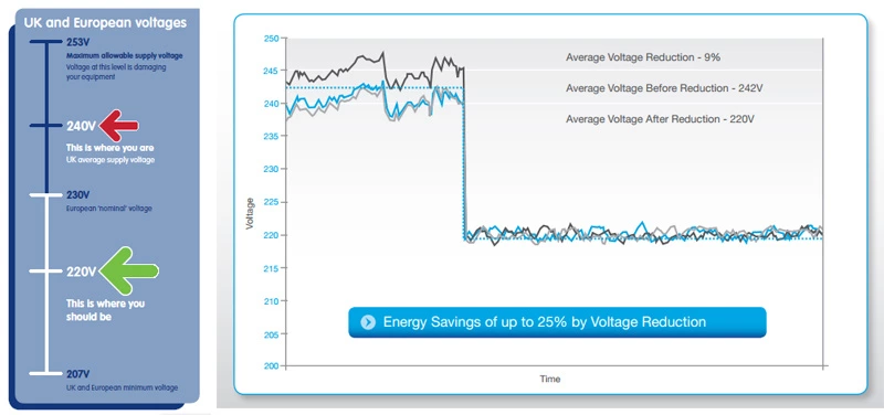 350 kVA Voltage Optimiser