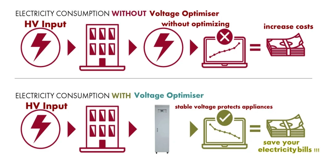 Otimizador de Tensão 2500 kVA