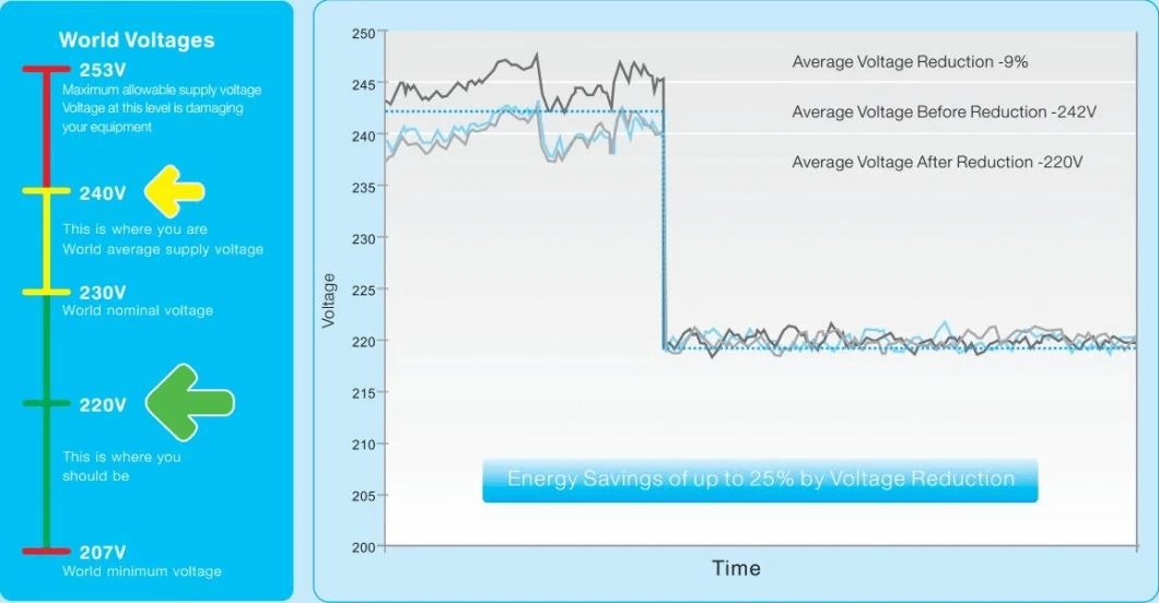 Optimizador de voltaje de 2000 kVA