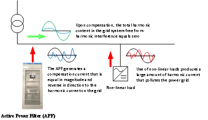 Power Quality Regulators in Modular Structure