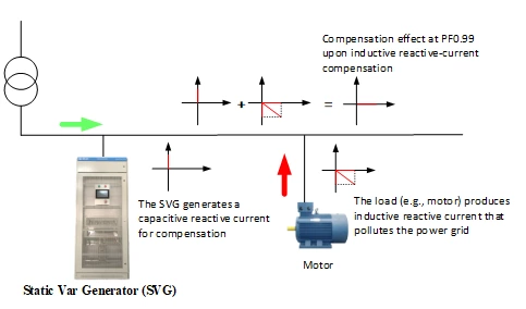 Power Quality Regulators in Modular Structure