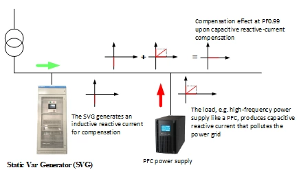 Power Quality Regulators in Modular Structure