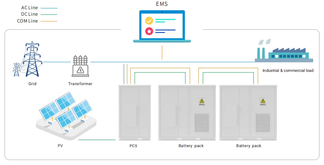 Industrial & Commercial Energy Storage